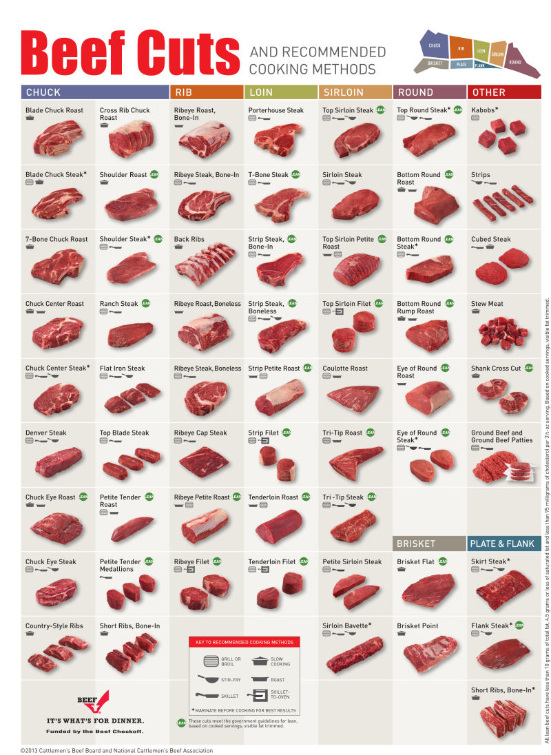 The Best And Worst Cuts Of Beef