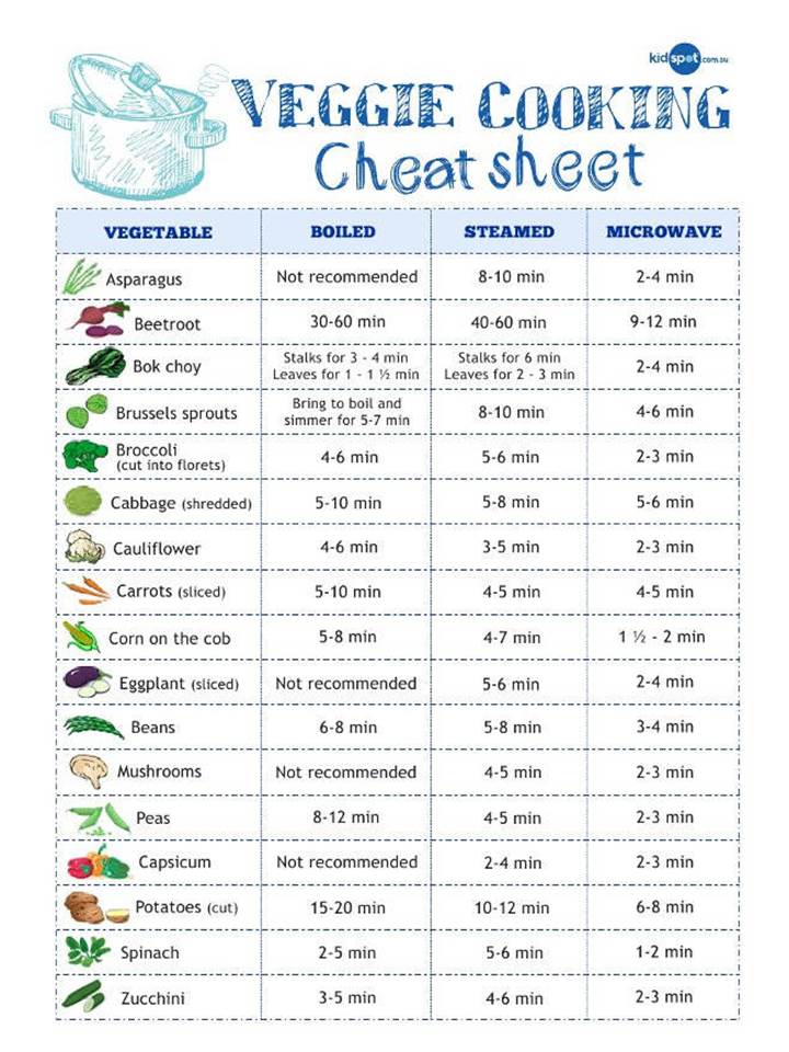 20 Essential Cooking Charts Measurements Conversions Equivalents Essential Chefs Catering